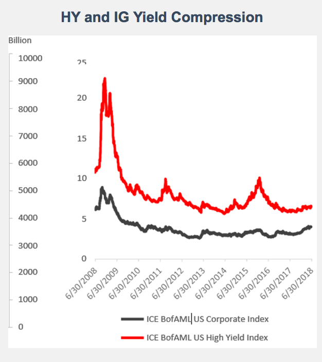 Investor Overreach For Yield Against A Decline In Credit Quality